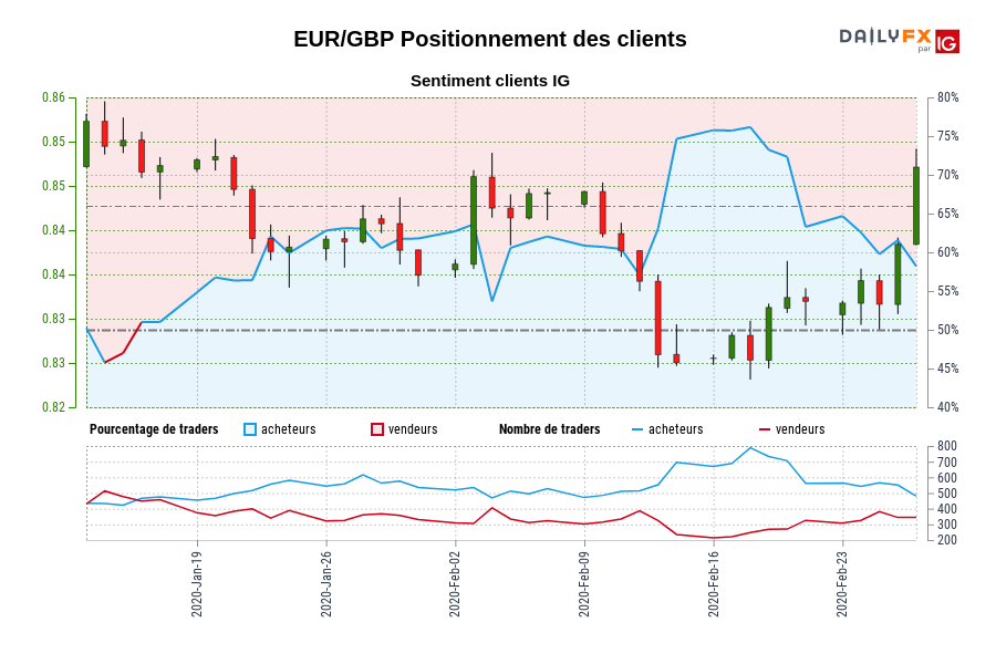 EUR/GBP Positionnement des clients