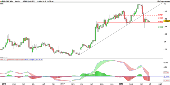 Graphique du cours EUR/CHF en données hebdomadaires