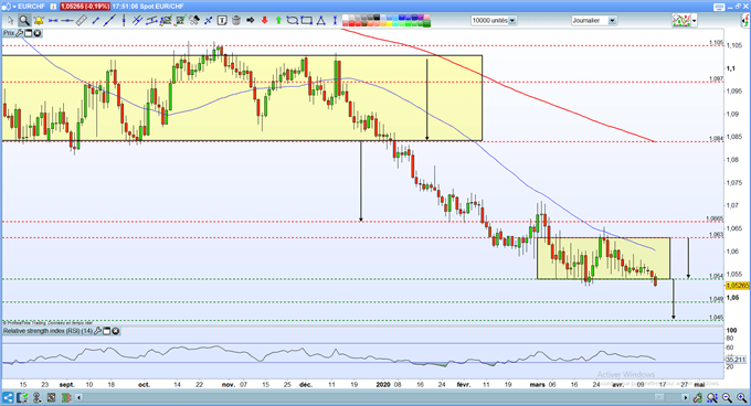 Analyse technique EUR/CHF