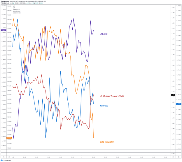 Gold, treasury yield, AUD/USD, USD/CNH chart 