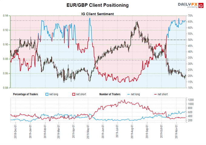 igcs, ig client sentiment index, igcs eur/gbp, eur/gbp rate chart, eur/gbp rate forecast, eur/gbp technical analysis, brexit latest, brexit talks, brexit