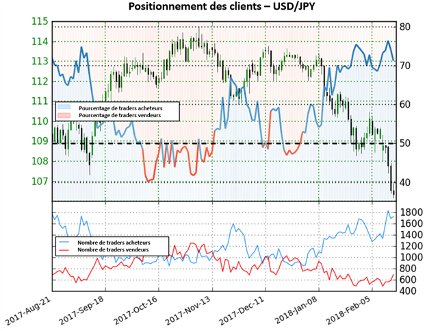 USD/JPY: Forte perspective baissière pour la paire