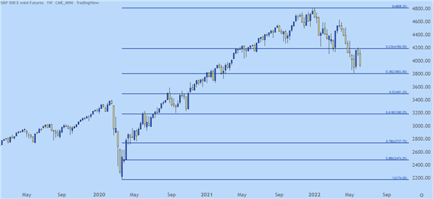 S&amp;P 500, Nasdaq 100, Dow Jones Forecast for the Week Ahead