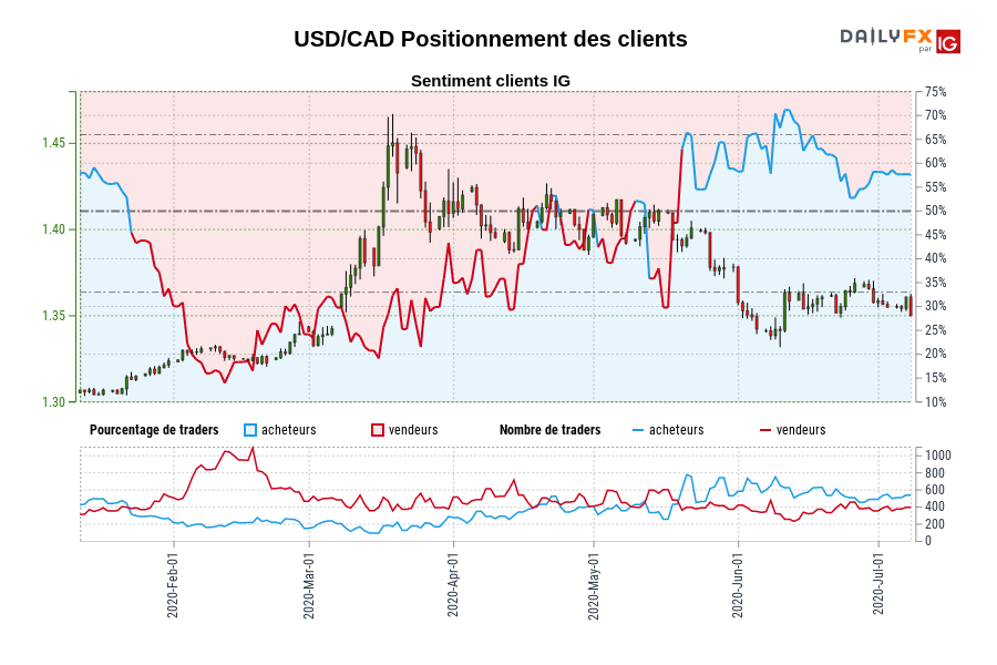 USD/CAD Positionnement des clients
