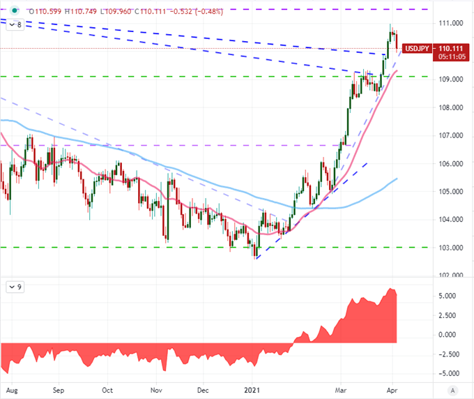 USDJPY Outlook A Correction or Reversal of the Prevailing Bull Trend?