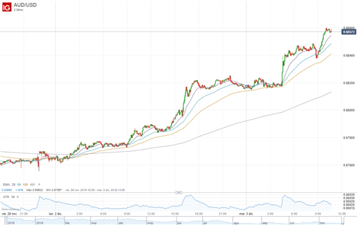 AUD/USD se dispara tras la reunión del RBA