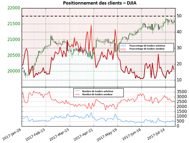 Le sentiment des traders signale une pause de la tendance haussière du Dow Jones