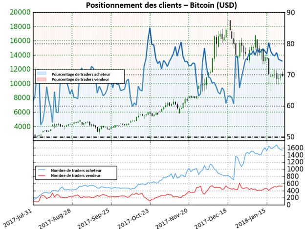 Bitcoin: Les 10k$ pourraient supporter la crypto-monnaie, le positionnement suggérant une hausse