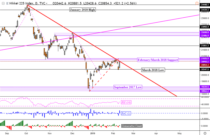 Chart of Nikkei 225