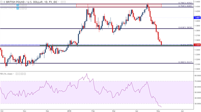GBP/USD diario - 04/05/2018