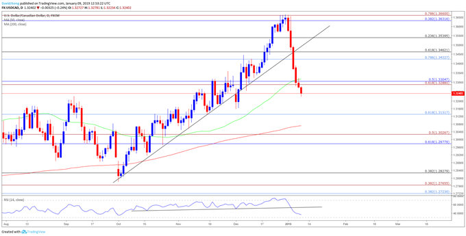Image of usdcad daily chart