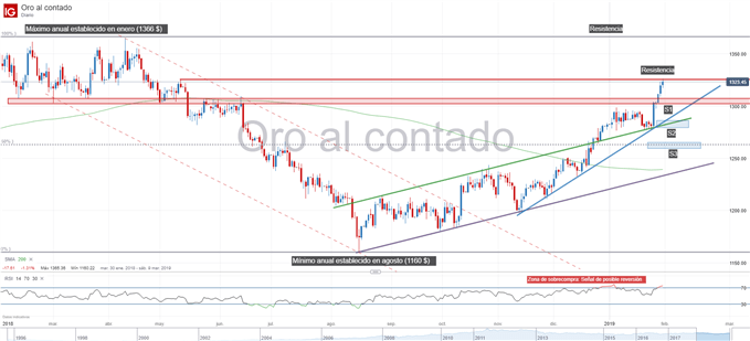 Gráfico técnico del precio del oro