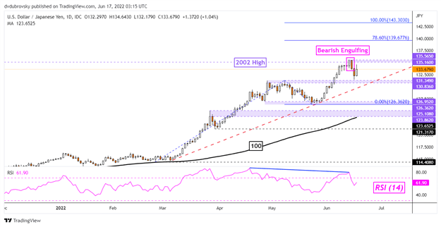 USD/JPY растет, так как Банк Японии защищает сверхсвободную политику, а не иену. Куда?