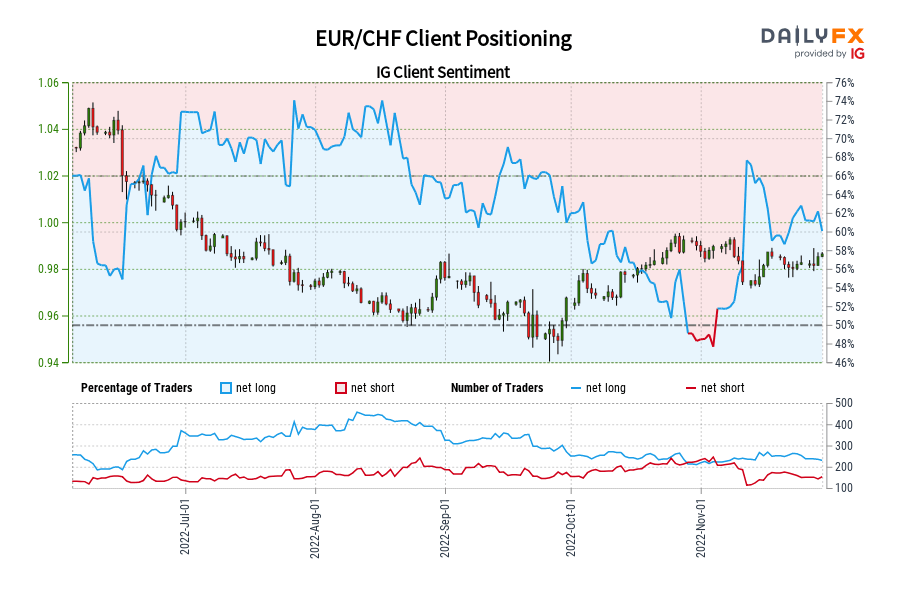 EUR/CHF Client Positioning