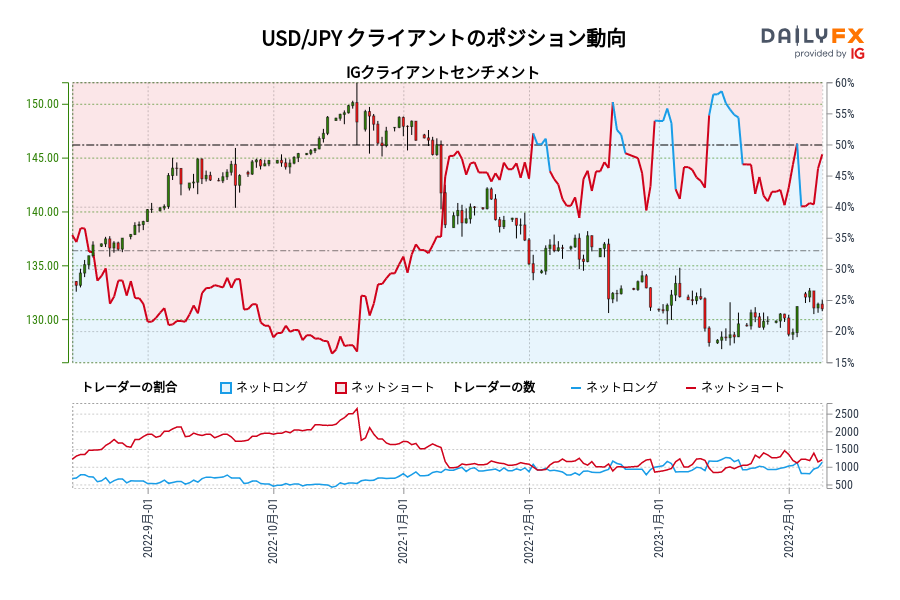 USD/JPY クライアントのポジション動向