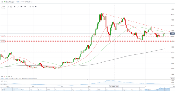 Bitcoin (BTC), Ethereum (ETH) Support Levels Hold, Sentiment Turning But Still Fragile