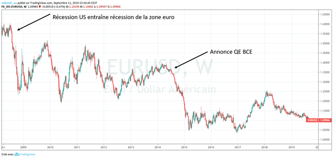 Graphique hebdomadaire de l’EUR/USD avec mesures de la BCE
