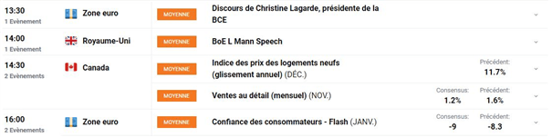 Bourse : les marchés toujours sous pression – Bitcoin : le BTC chute