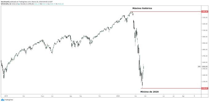 Gráfico diario del S&P 500