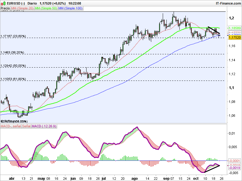 EUR/USD: no solo BCE. Trading en espera de Trump y de datos macro