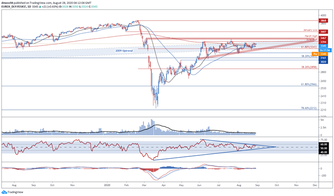 EU Stoxx 50, DAX 30 Index Staggering at Resistance as Coronavirus Cases Rise 