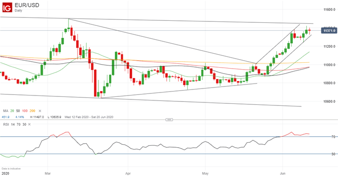 EURUSD Chart