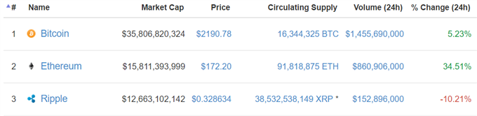 Ethereum läuft Ripple erneut den Rang ab