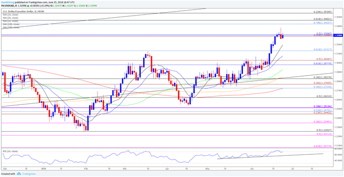 Image of USDCAD daily chart