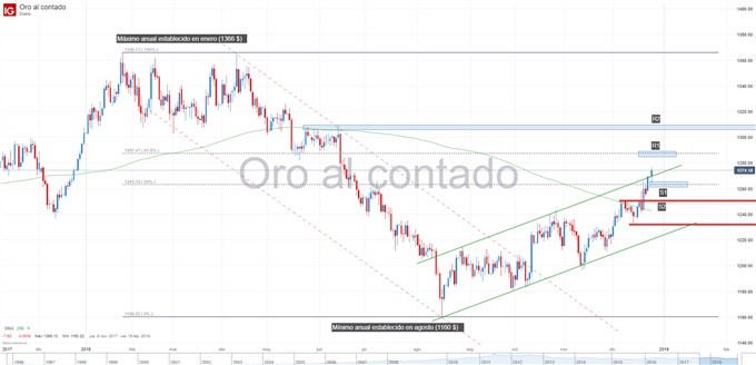 Gráfico técnico del precio del oro