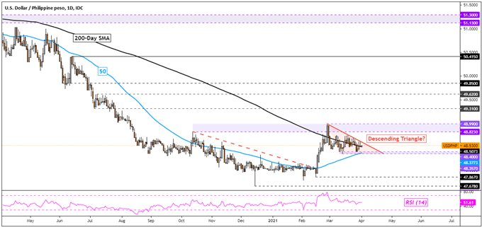 USD/PHP