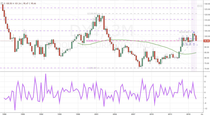 Will Dollar's Worst Quarter In 7 Years Continue, Can Volatility Be Revived?