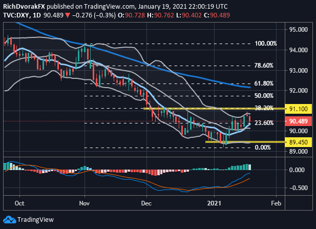 DXY Index Price Chart US Dollar Technical Forecast