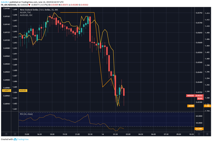 NZDUSD, AUDUSD, Australian Bond Yields 15-Minute Chart