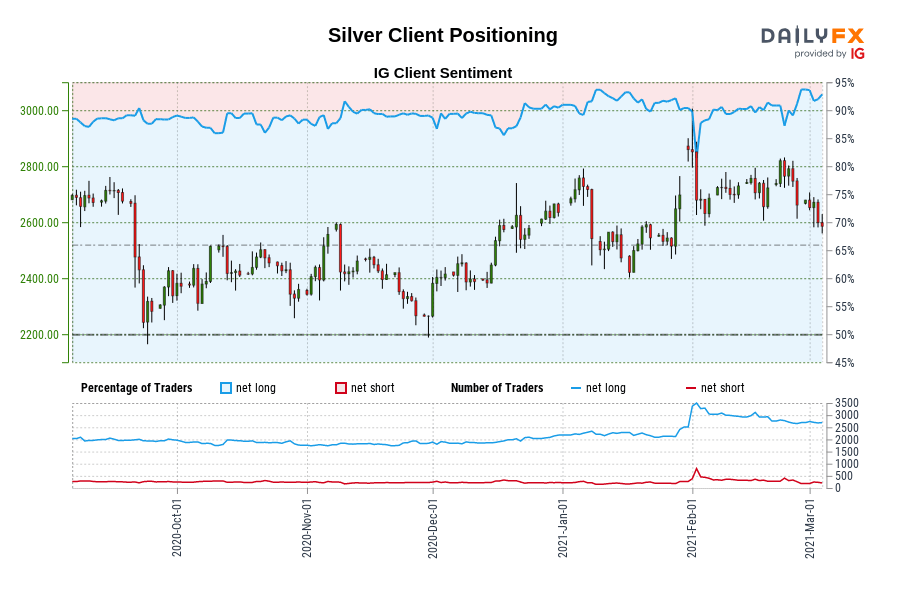 Silver Client Positioning