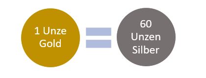 Wie wird die Gold-Silber-Ratio berechnet und im Trading verwendet?