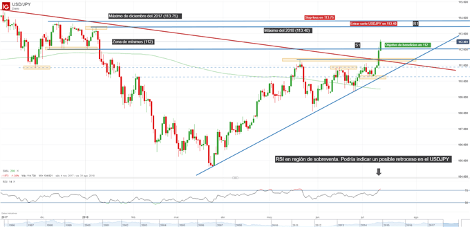 Gráfico técnico del USD/JPY. Niveles de soporte y resistencia