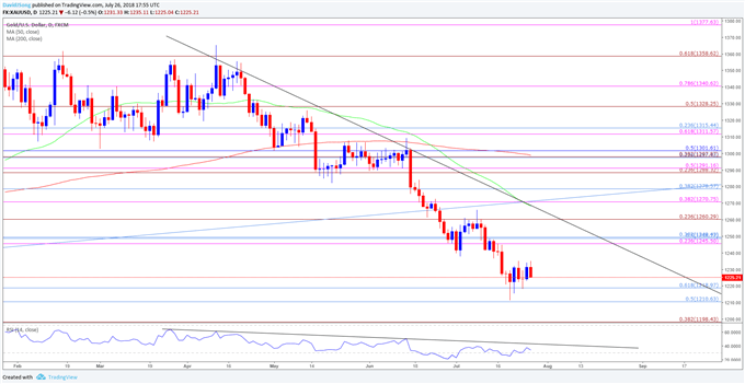 Image of daily chart for gold prices