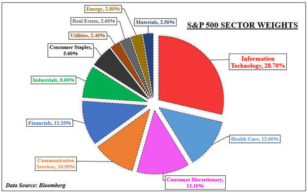 S&P 500 Sectors