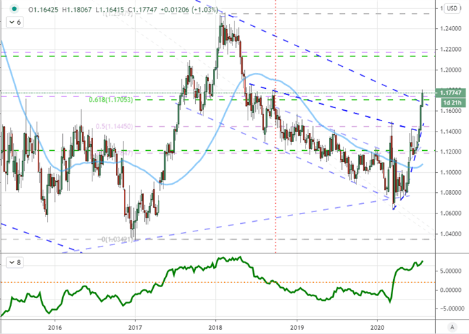 Dollar Revives its Tumble as Fed and Stimulus Flounder, FAANG Ready for Earnings