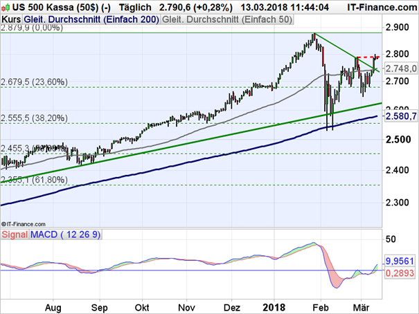 S&P 500: Neues Kaufsignal in Sicht