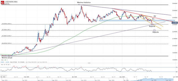 Gráfico técnico del USDMXN