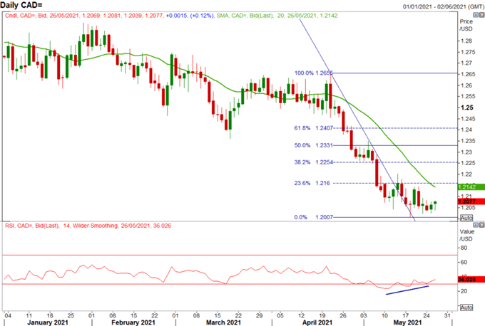 Canadian Dollar Forecast: Pushing to Lower Levels or Correction Ahead?