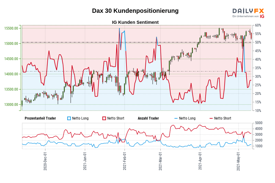 Dax 30 Kundenpositionierung
