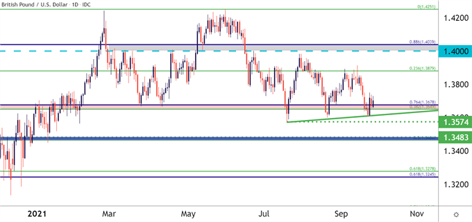 GBPUSD Daily Price Chart