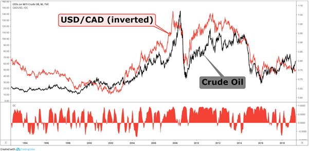 CAD vs USD: Loonie adrift between risk sentiment and oil price support