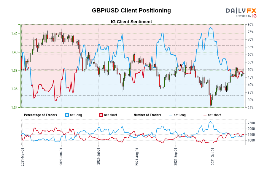 GBP/USD Client Positioning