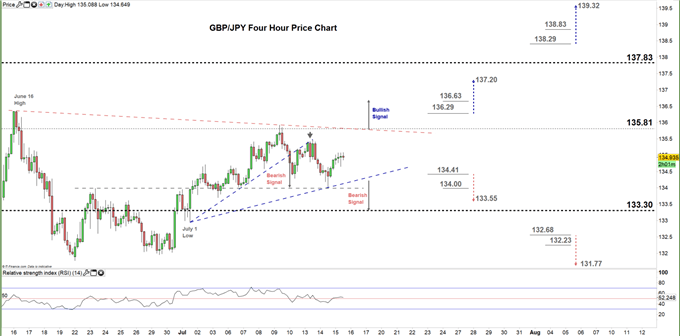 GBPJPY four hour price chart 15-07-20
