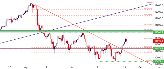 Nasdaq 100 Price Chart