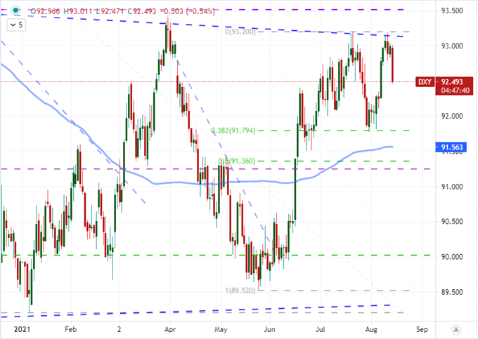Dollar Index Chart
