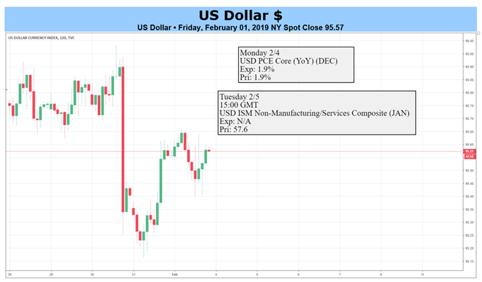 USD Price Chart